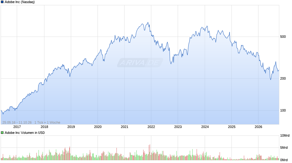 Adobe Chart