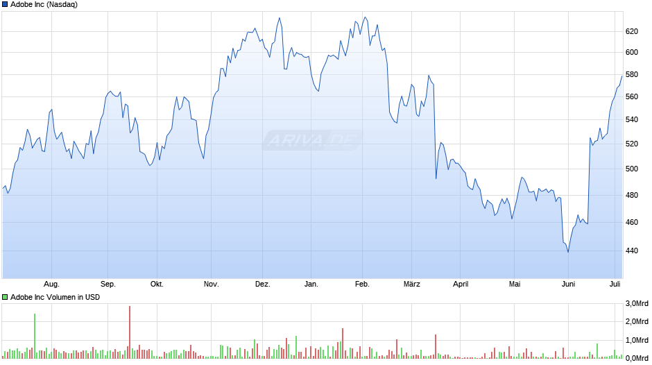 Adobe Inc Chart