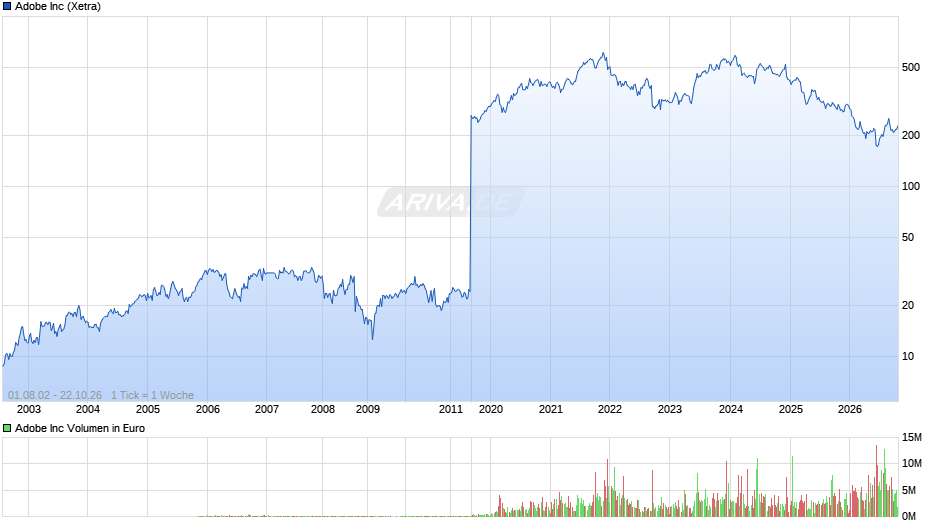 Adobe Chart