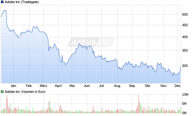 Adobe Aktie Chart