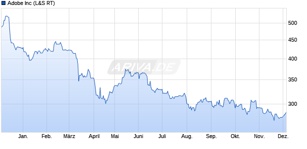 Adobe Aktie Chart