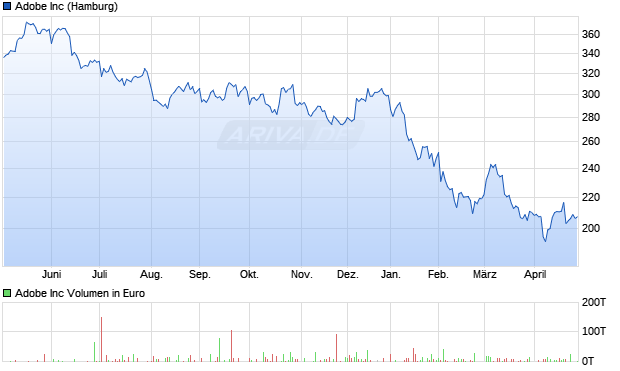Adobe Aktie Chart