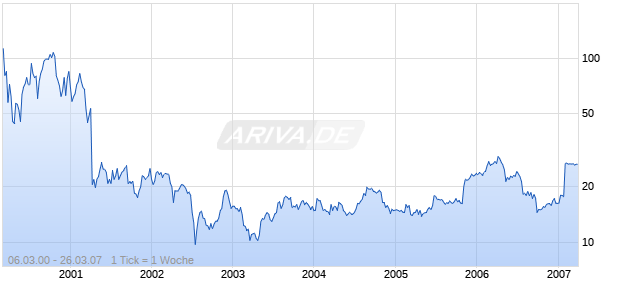 MOLECULAR DEVICES CORPORATION Chart