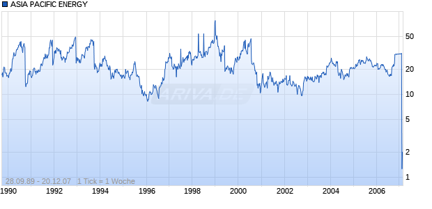 ASIA PACIFIC ENERGY Chart