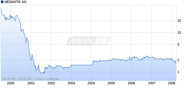 MEDIANTIS AG Chart