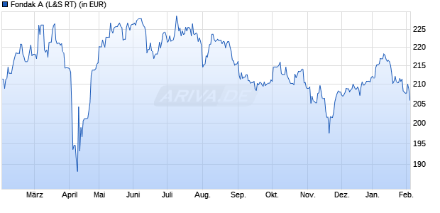 Performance des Fondak A (WKN 847101, ISIN DE0008471012)