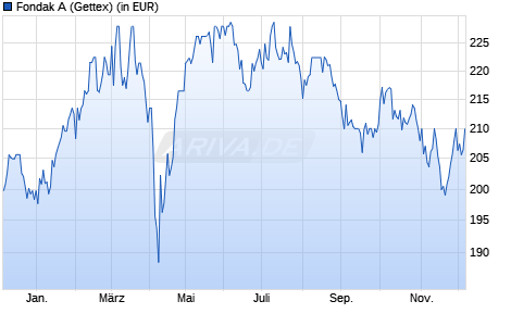 Performance des Fondak A (WKN 847101, ISIN DE0008471012)