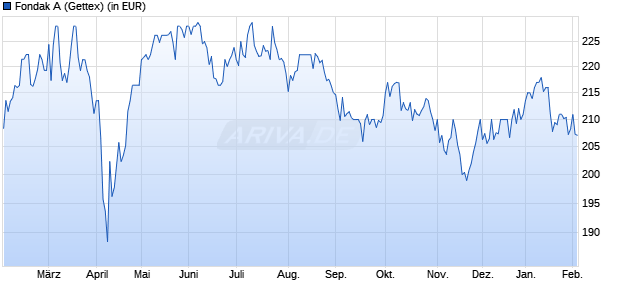 Performance des Fondak A (WKN 847101, ISIN DE0008471012)