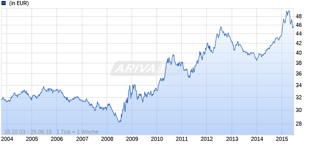 Allianz Fondirent A (EUR) Chart