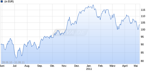 cominvest Rohstoff Aktien Chart