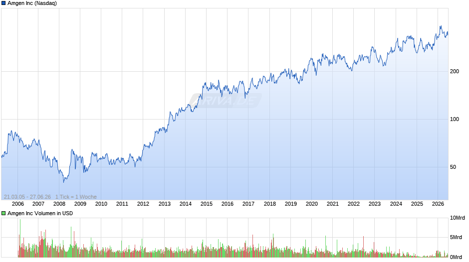 Amgen Chart