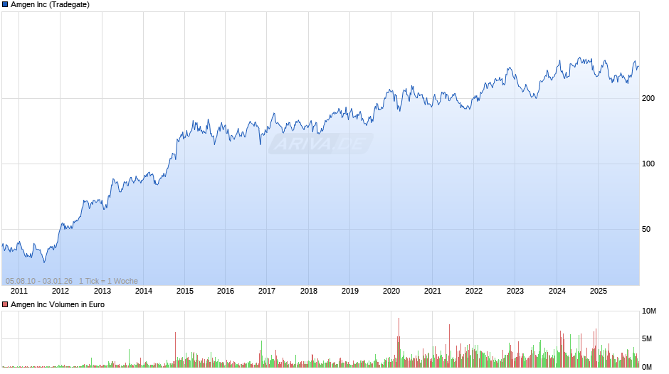 Amgen Chart