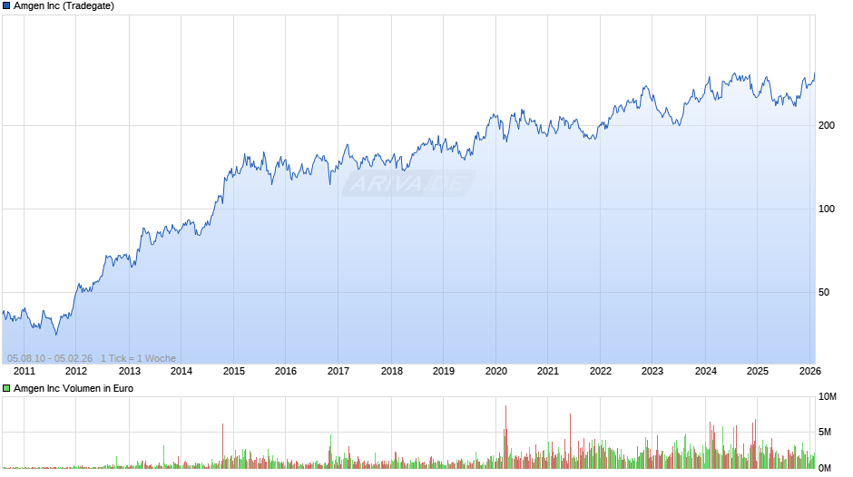 Amgen Chart