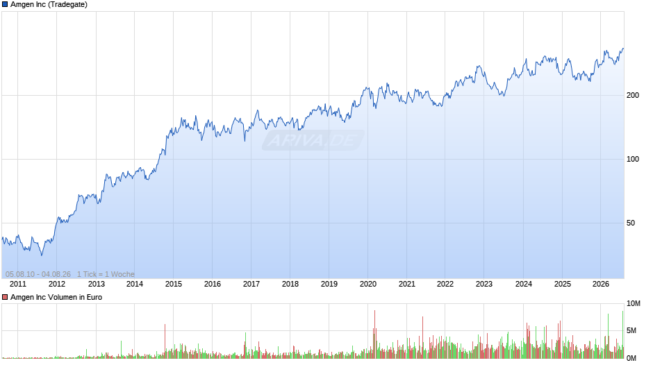 Amgen Chart