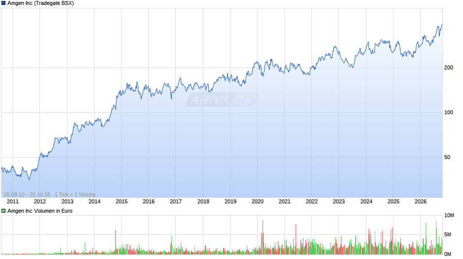 Amgen Chart