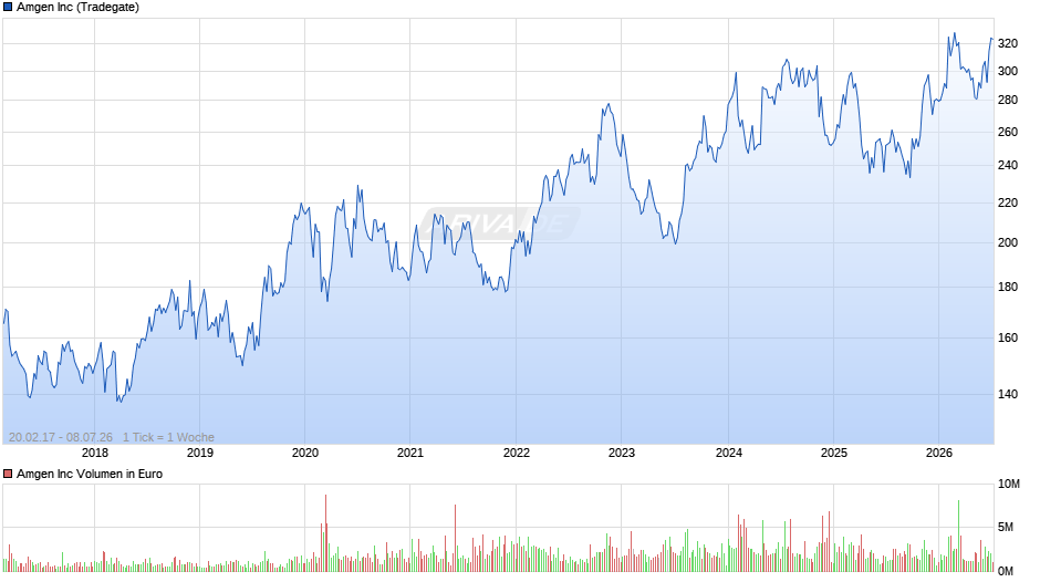 Amgen Chart