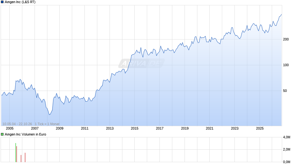 Amgen Chart