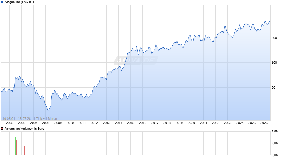 Amgen Chart