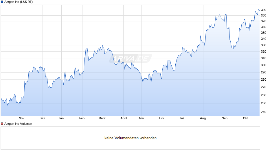 Amgen Chart