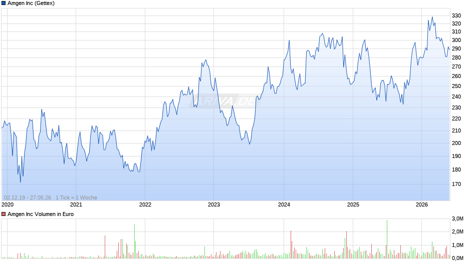 Amgen Chart