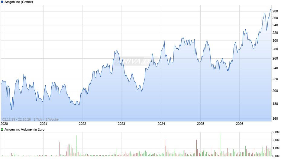 Amgen Chart