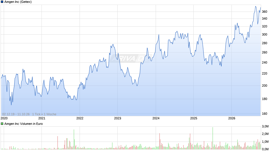 Amgen Chart