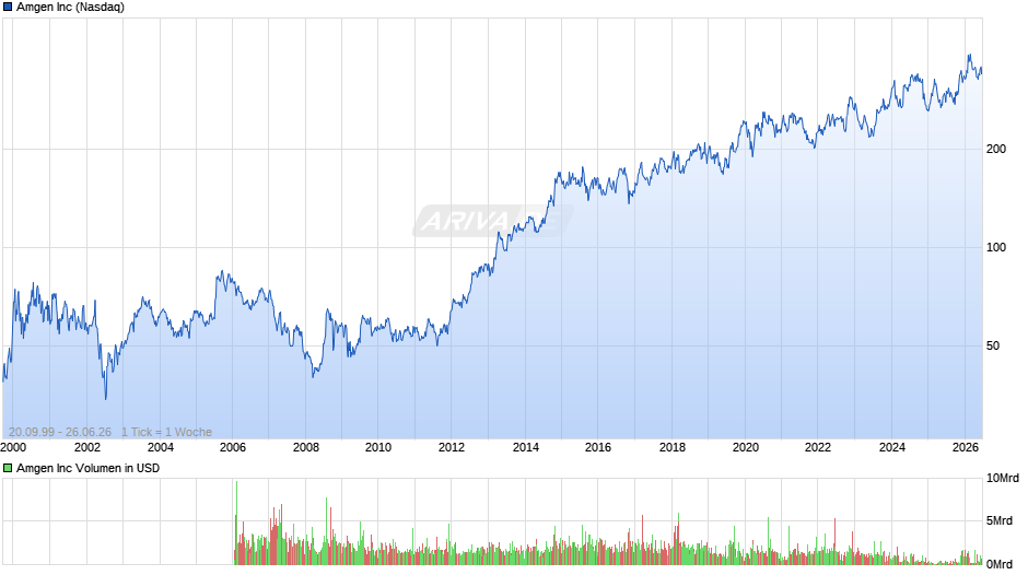 Amgen Chart