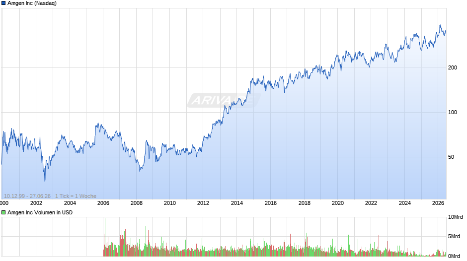 Amgen Chart