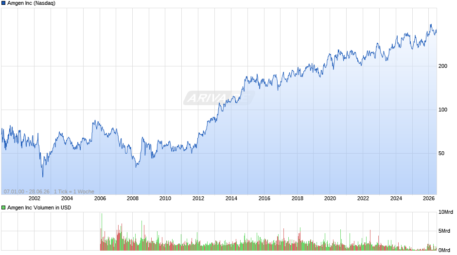 Amgen Chart