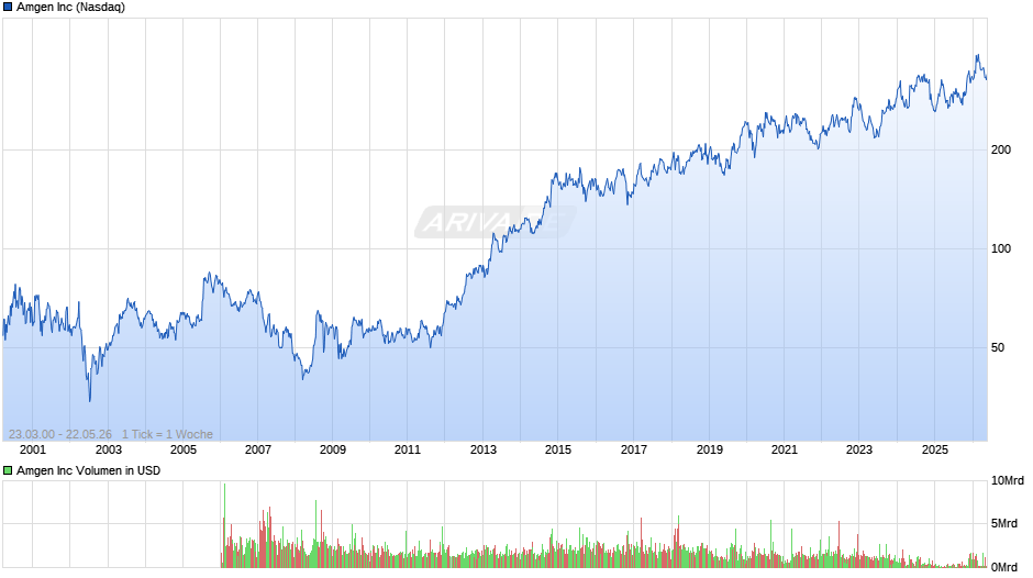 Amgen Chart