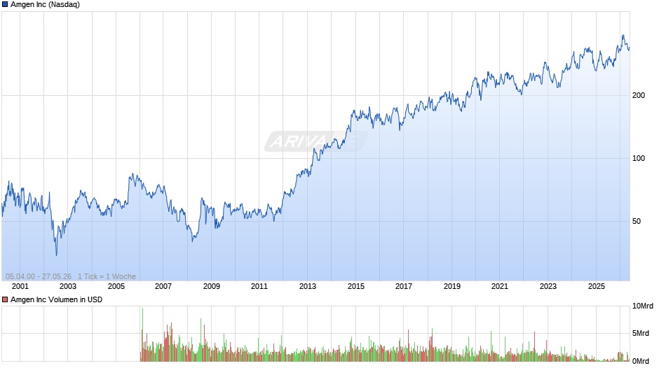 Amgen Chart