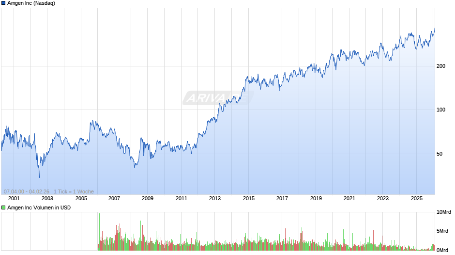 Amgen Chart