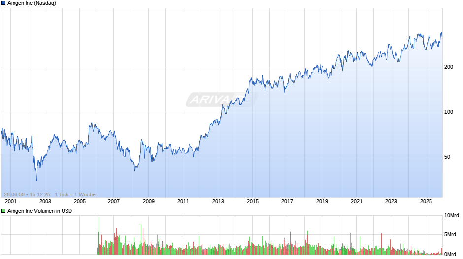 Amgen Chart