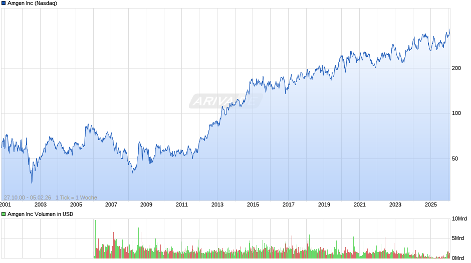 Amgen Chart