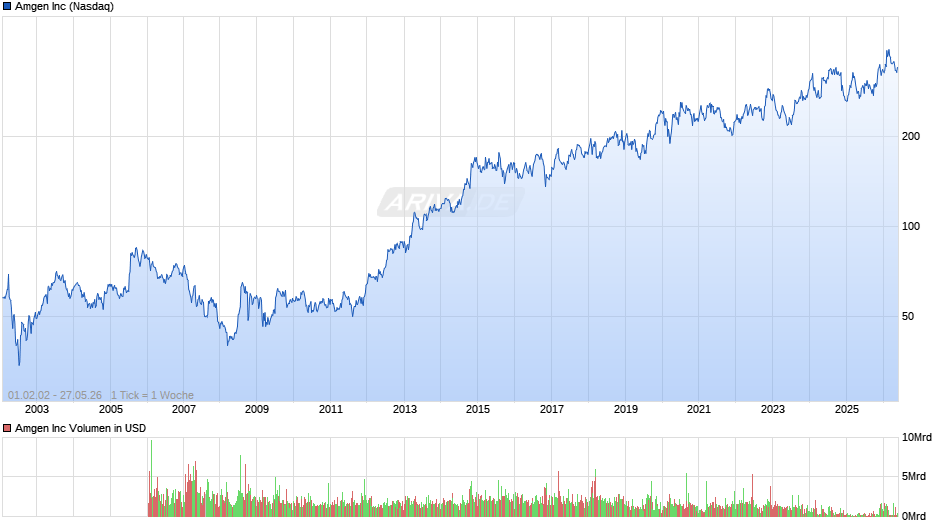 Amgen Chart
