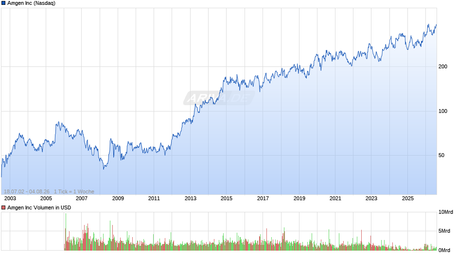 Amgen Chart
