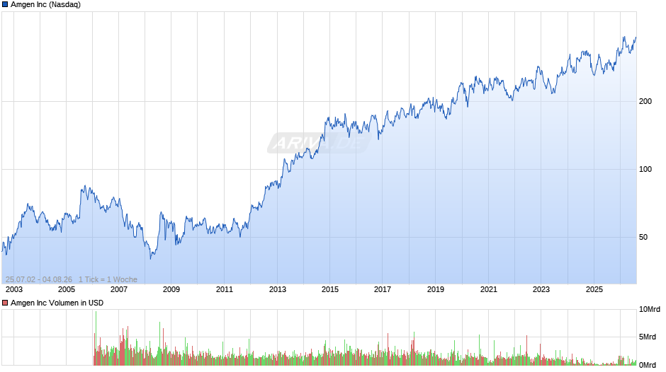 Amgen Chart