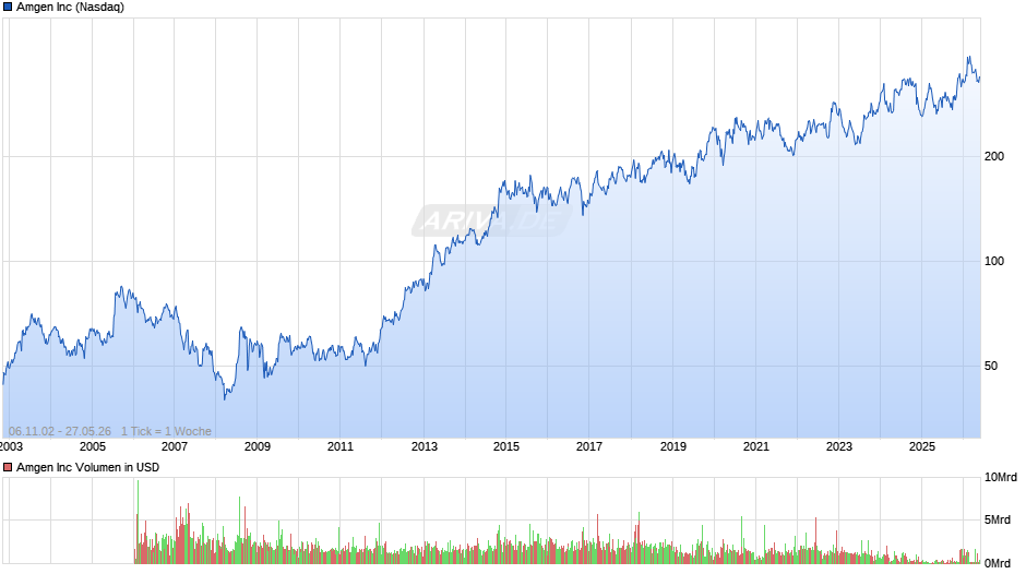 Amgen Chart