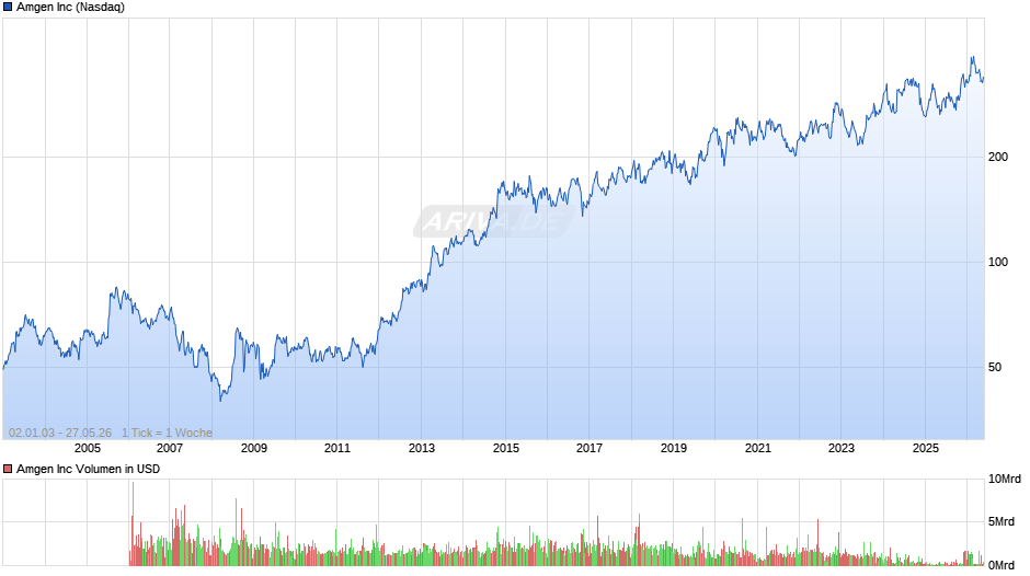 Amgen Chart