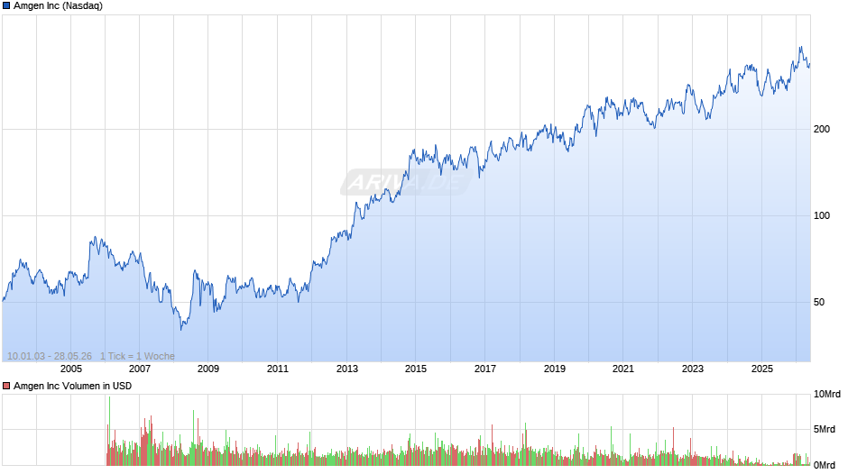 Amgen Chart