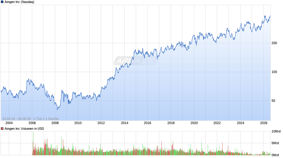 Amgen Chart