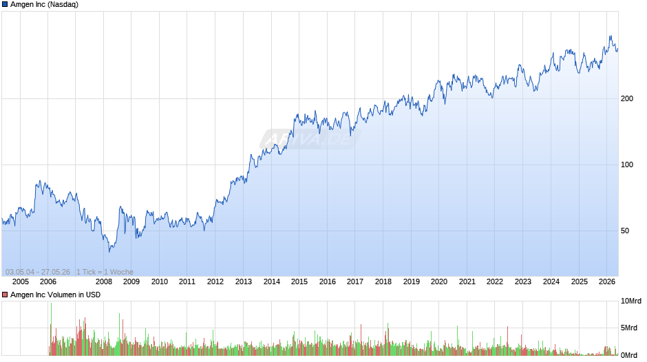 Amgen Chart