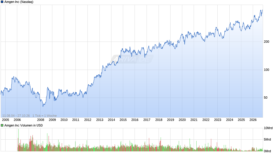 Amgen Chart
