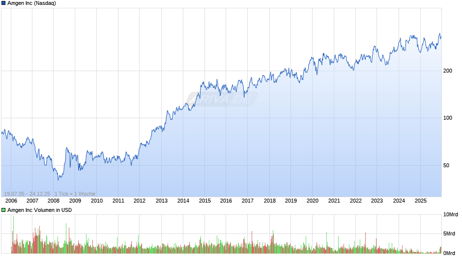 Amgen Chart