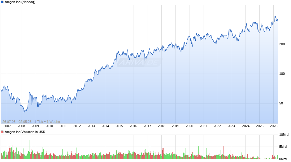 Amgen Chart