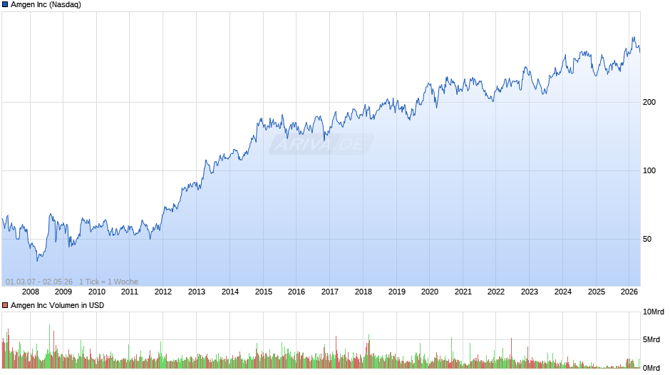 Amgen Chart