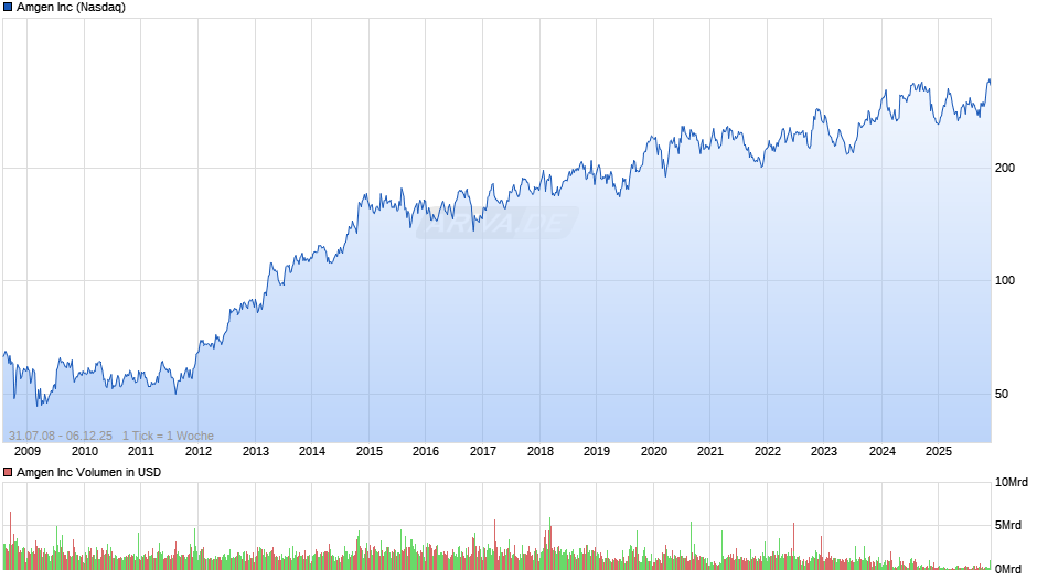 Amgen Chart