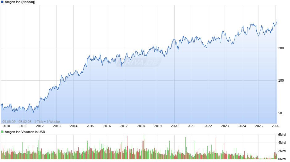 Amgen Chart