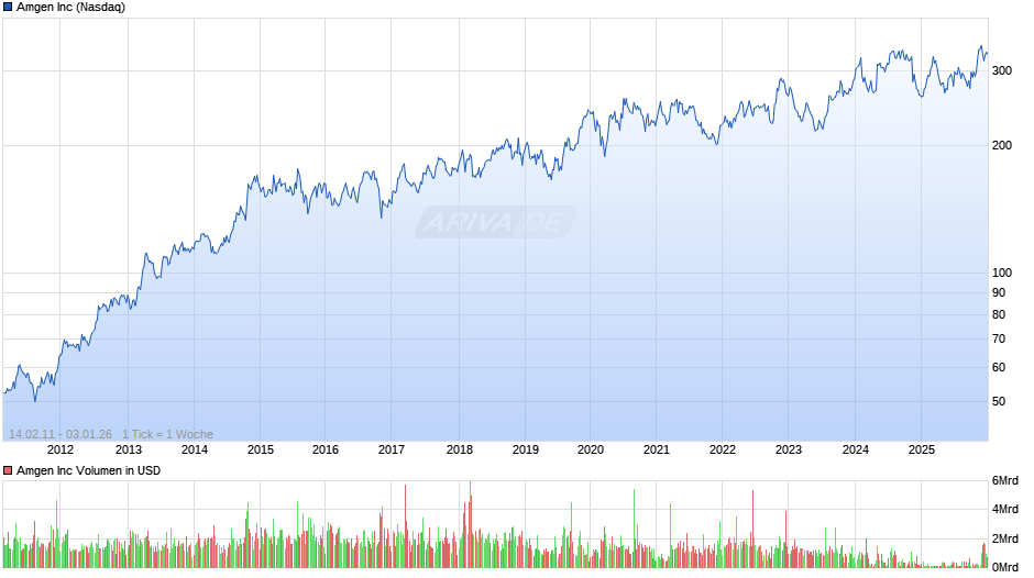 Amgen Chart
