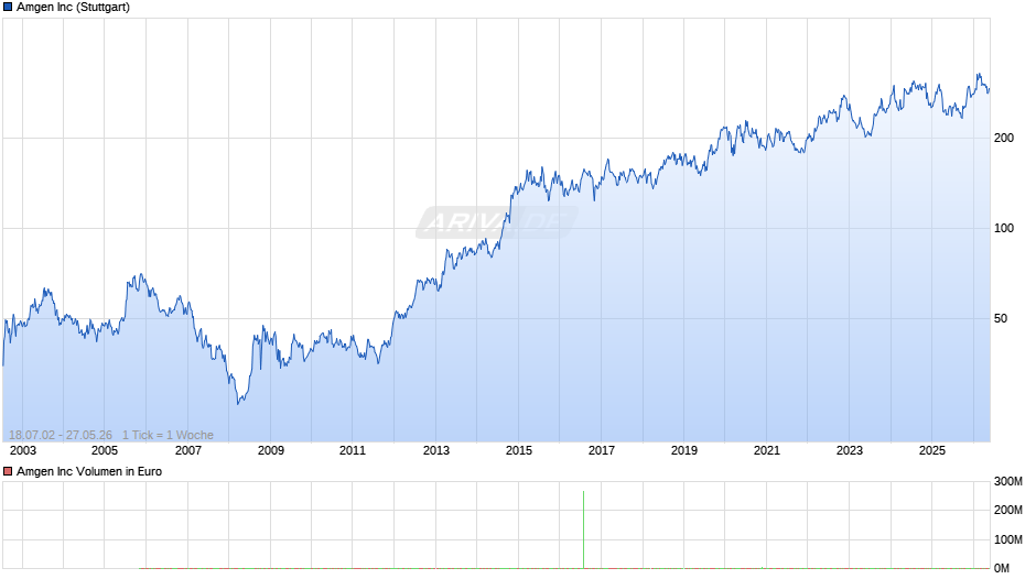 Amgen Chart